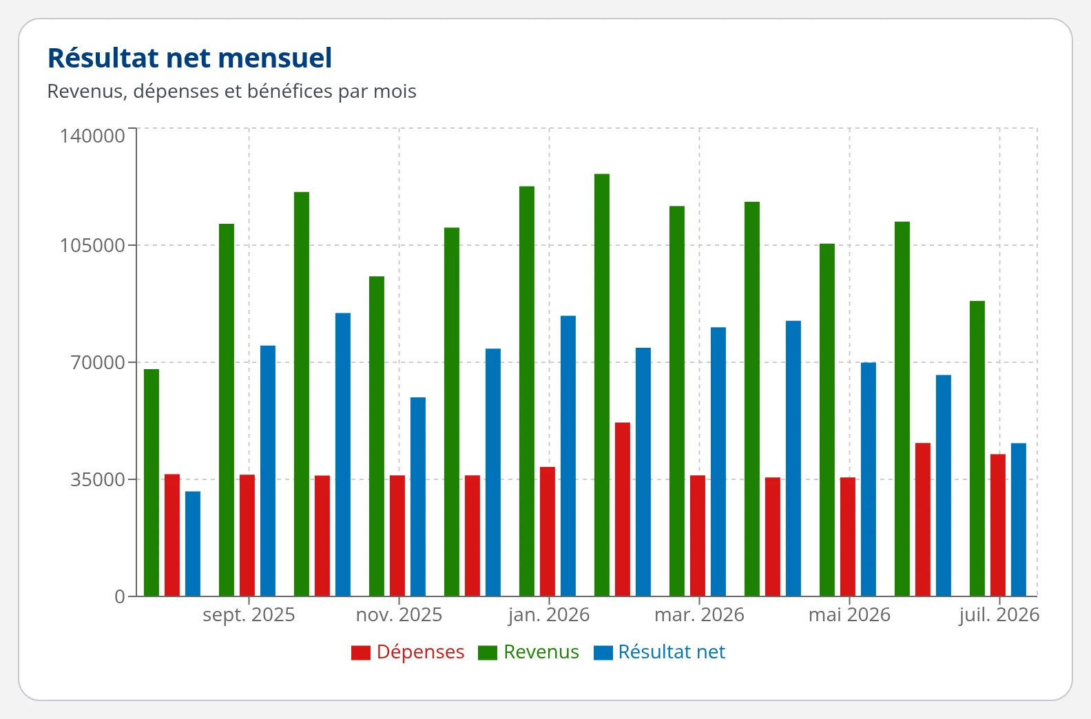 Graphique du résultat net mensuel d'un cabinet médical dans DrBook : revenus, dépenses et bénéfice sur les douze derniers mois